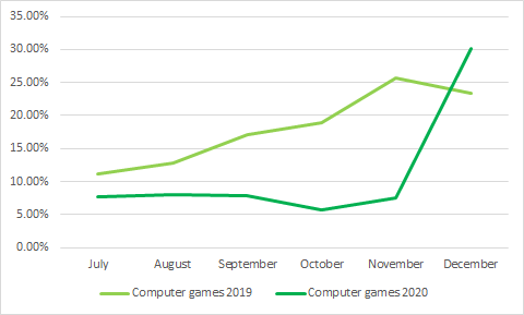 PH kids interest to computer games on Q3 and Q4 of 2019 and 2020