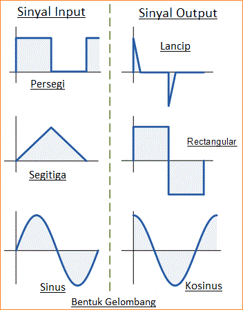 Penguat Differensiator Op Amp Belajar Elektronika