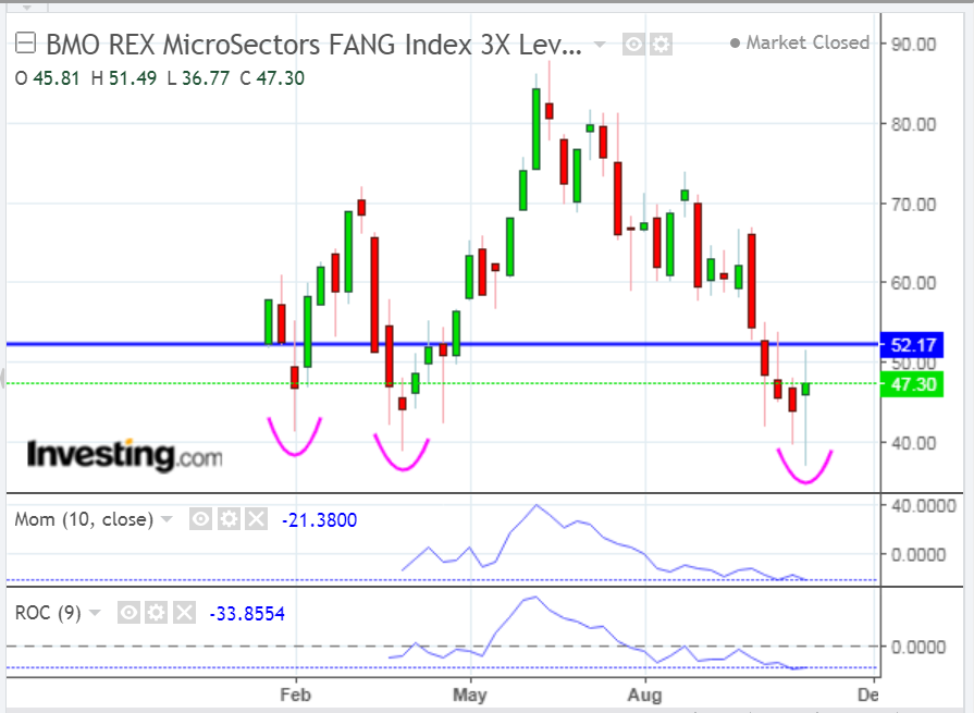 Will The FAANGs Lead U.S. Markets Up Or Down?