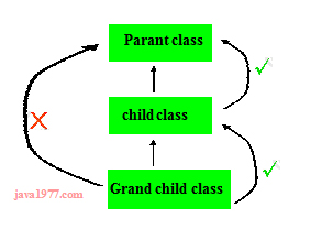 super keyword in Java programming language - Code for Java c