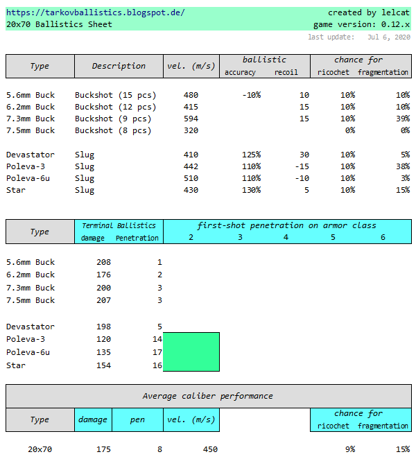 escape from tarkov bullet chart 0.9 escape from tarkov bullet chart 0.9