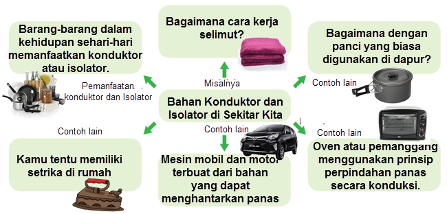 Berikut contoh bahan konduktor kecuali