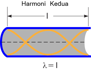 Pola Gelombang Bunyi Pada Dawai Dan Pipa Organa Myrightspot Com