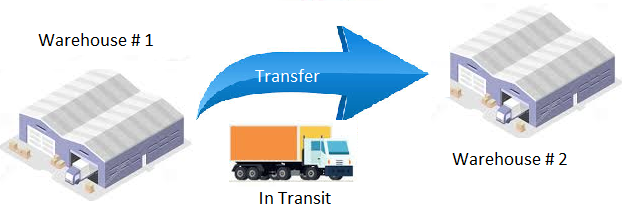 Transfer Order in AX 2012 - Microsoft Dynamics AX Community