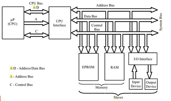 Microprocessor Based System Block Diagram