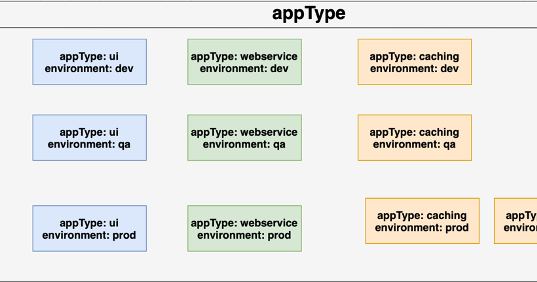 Programming for beginners: Kubernetes: Labels, Selectors, Annotations ...