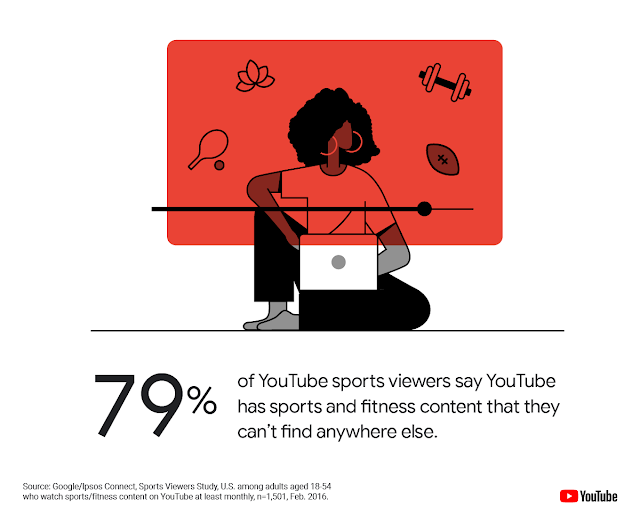 A graphic of a woman with a computer, and text stating that 79% of YouTube sports viewers say that YouTube has sports and fitness content they can’t find anywhere else.