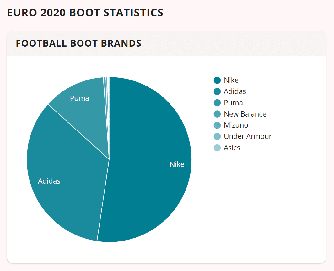 Euro 2020 Boots Brand Battle Nike Lost Dozens Of Players Puma euro-2020-boots-brand-battle-nike-lost-dozens-of-players-puma