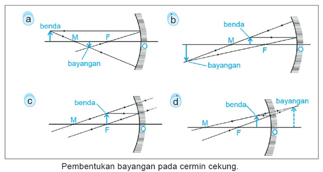 siswantozheis.blogspot.co.id: CERMIN CEKUNG
