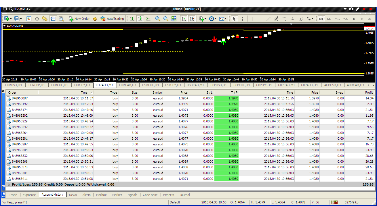 Pair forex yang mudah diprediksi