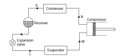 Simple vapour compression cycle.
