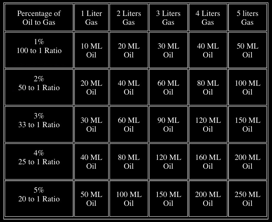 2Τ Oil PreMix Chart