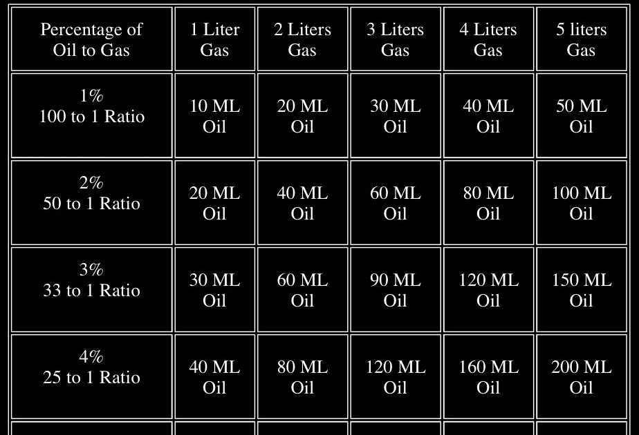2Τ Oil PreMix Chart - Two Stroke Racelab