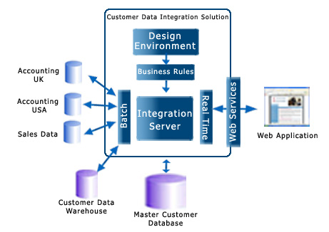 Enterprise data warehousing: Customer Data Integration Architecture