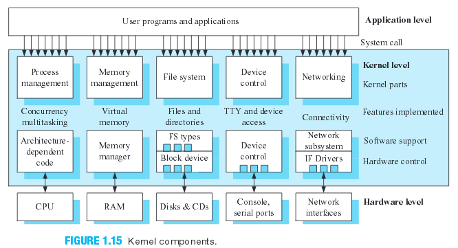 Level network. Legacy Kernel Caller. Memory Management Controller. User Level Kernel Level. Access connection System.