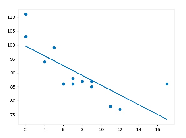 Python3 Machine Learning (Linear Regression)