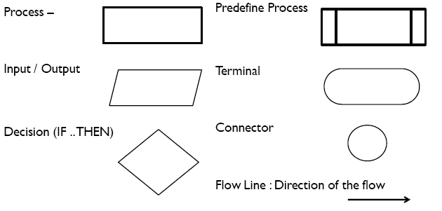 ICT and GIT Education: Steps in Programming