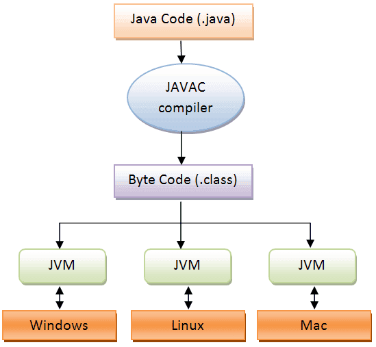 What is JVM (Java Virtual Machine)? ما هو JVM (آلة جافا الافتراضية)؟