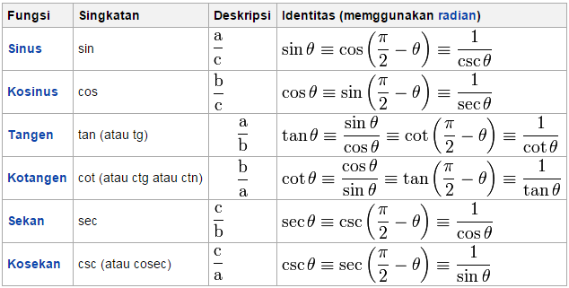 Fungsi Trigonometri - Berbagi Ilmu Pengetahuan dan Informasi