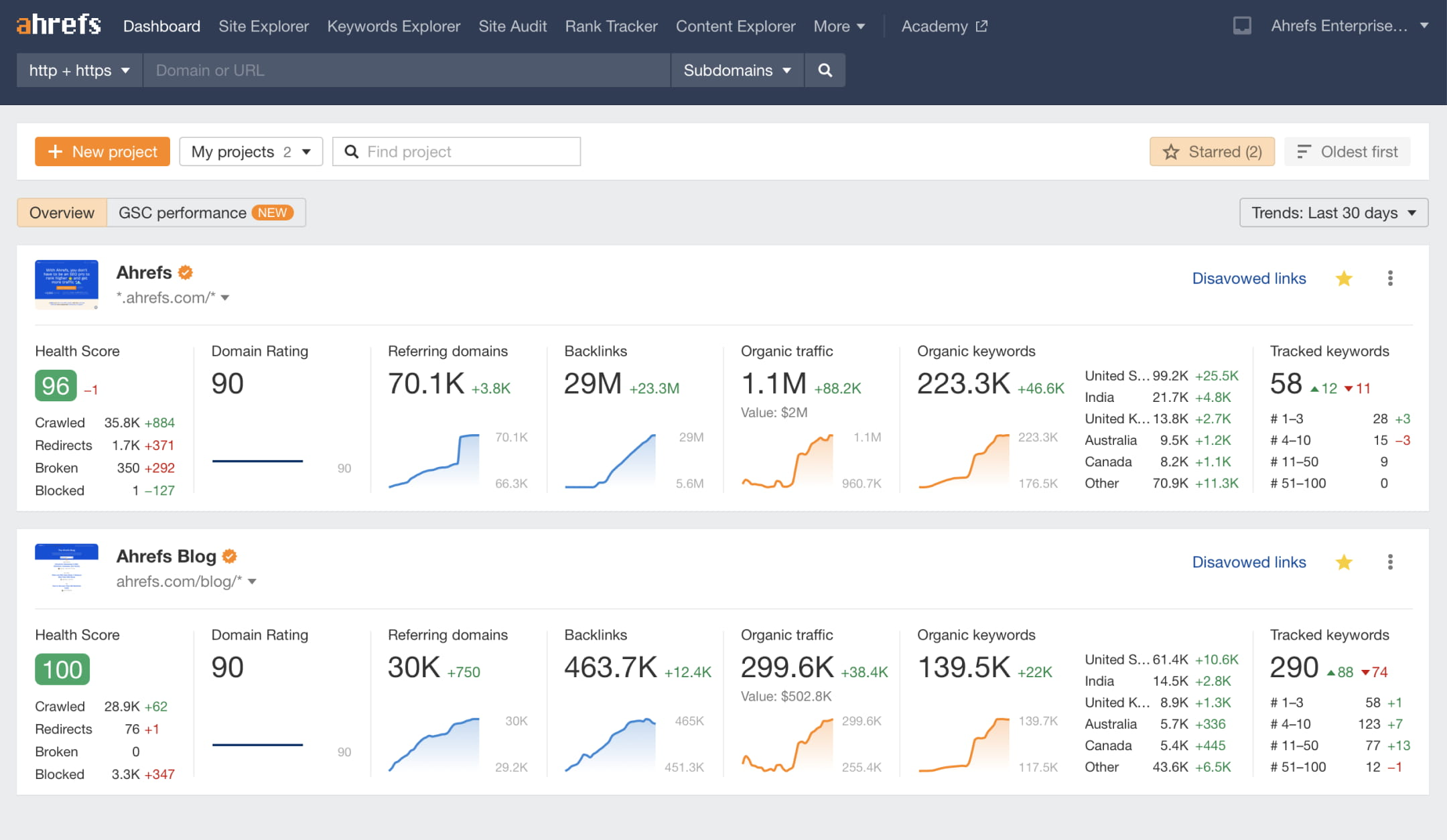 Ahrefs - Top 5 công cụ SEO tối ưu hóa trang web của bạn