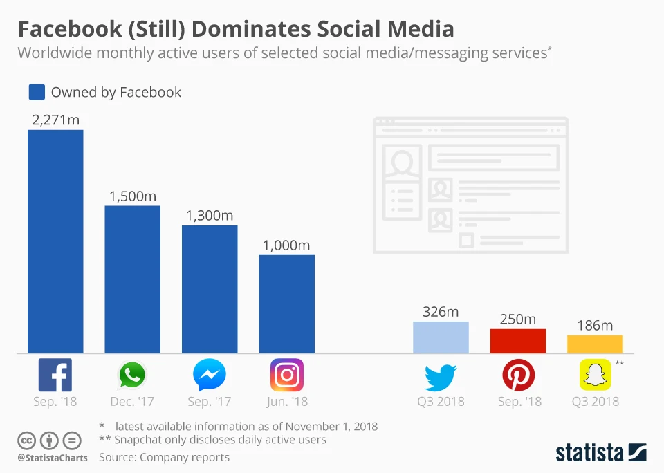 Facebook (Still) Dominates Social Media - infographic