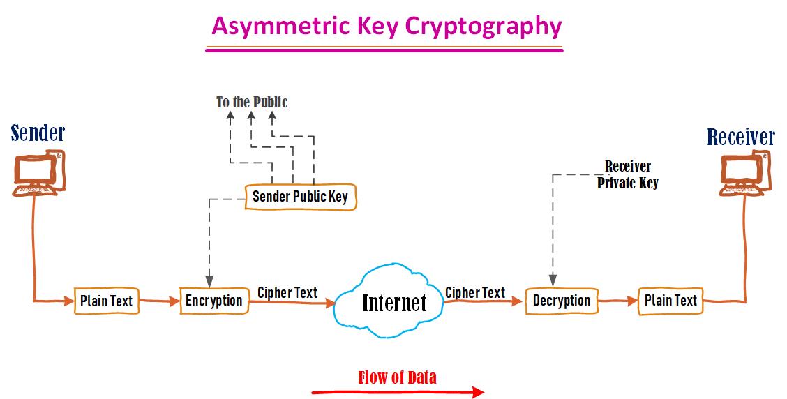 Cryptography in Hindi / क्रिप्टोग्राफी हिंदी नोट्स | एन्क्रिप्शन हिंदी में | डिक्रिप्शन क्या है? computervidya