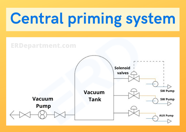 Centrifugal Pump Priming and central priming arrangement