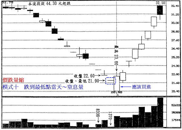 價跌量縮　模式十　跌到最低點當天～窒息量