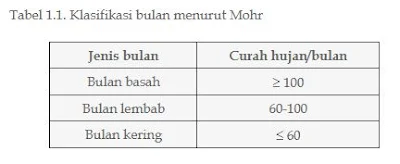 Klasifikasi Iklim Menurut Koppen, Schmidt - Fergusson, Oldeman