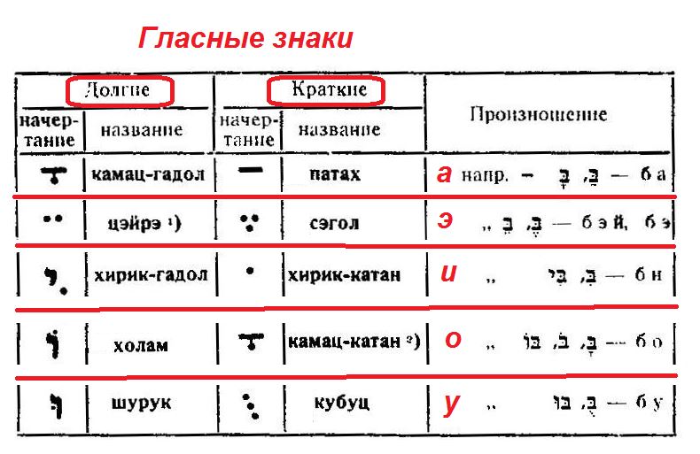 иврит алфавит огласовки. огласовки в еврейском письме. буква алеф иврит с огласовками. иврит алфавит огласовки. огласовки гласных в иврите.