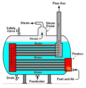 Boiler simulation
