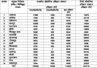 Number of UP ITI Govt and Private Institutes