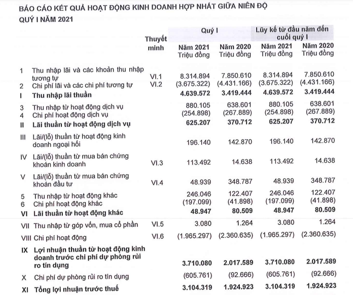 ACB - Cổ phiếu Ngân hàng TMCP Á Châu dưới góc nhìn BCTC
