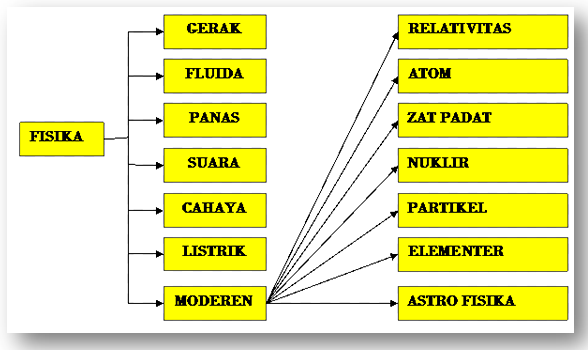 Tugas Belajar Siswa: Ilmu Dasar Fisika dan Pengertiannya