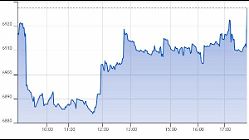 Ftse Aim Italia 07-07-2020