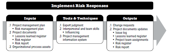 Implement Risk Responses: Inputs, Tools & Techniques, and Outputs