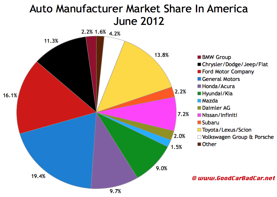 Bmw us market share 2012