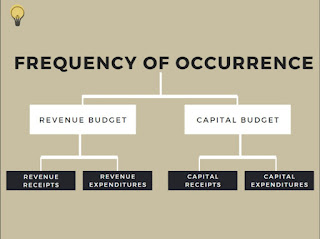 Division of components of budget based on frequency of occurrence. Revenue receipts, revenue expenditure, capital receipts, capital expenditure