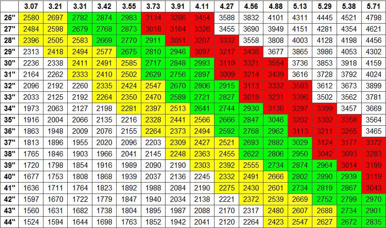 Dana 44 Gear Ratio Chart