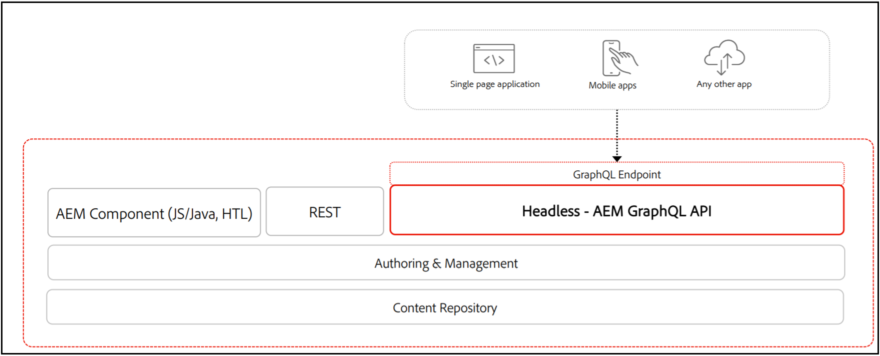 How to deliver headless content through GraphQL API and Content ...