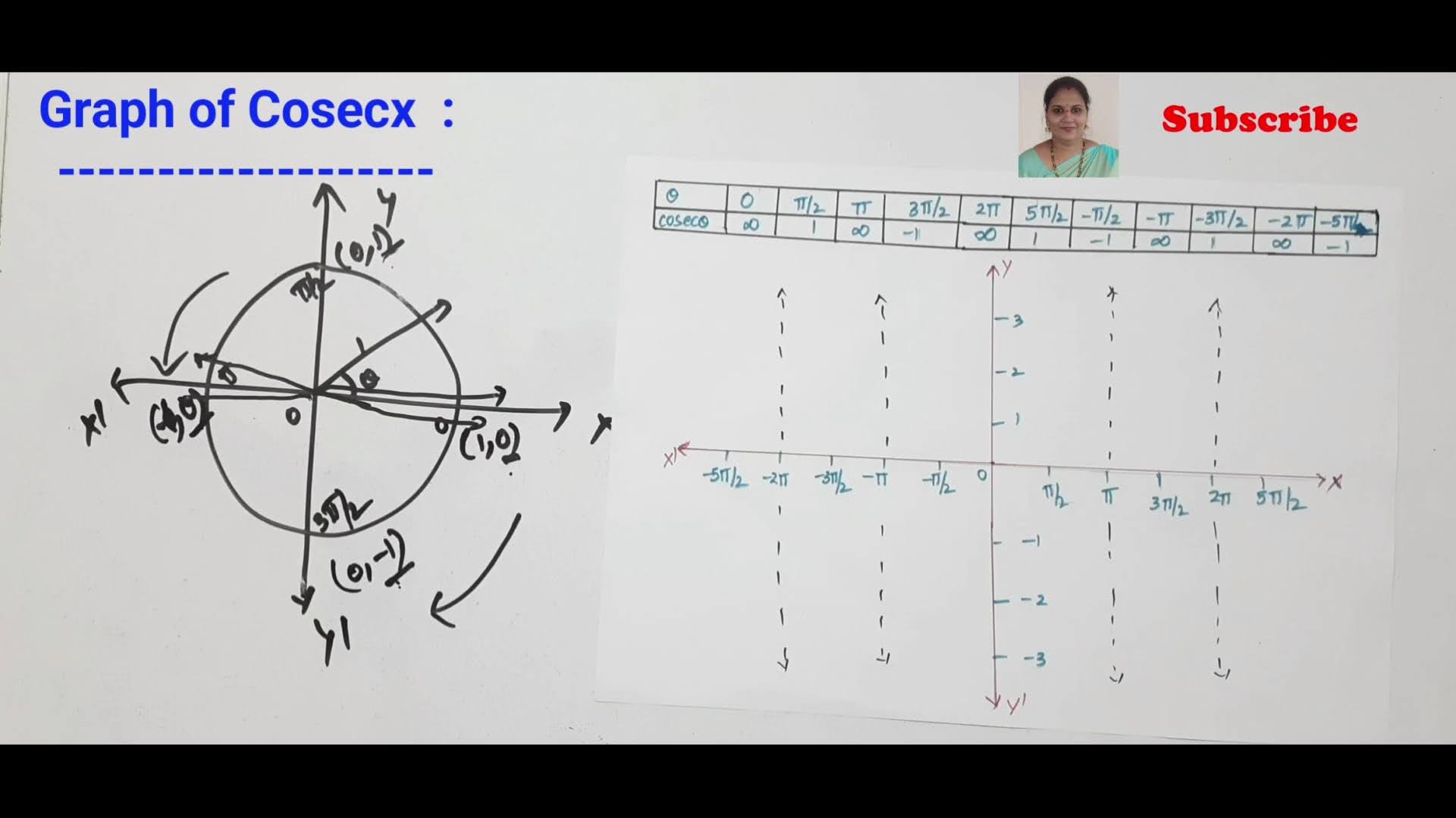 Graphs of Cosecx and Secx