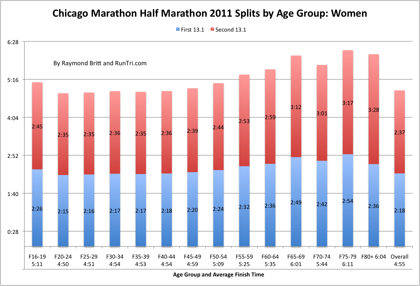 RunTri: Chicago Marathon: Finish Based on Your Half Marathon Split