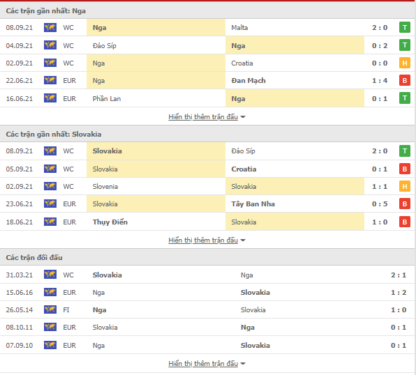 Link vào 12BET: Nga vs Slovakia, 01h45 ngày 09/10-VL World Cup 2022 Thong-ke-Nga-Slovakia-9-10