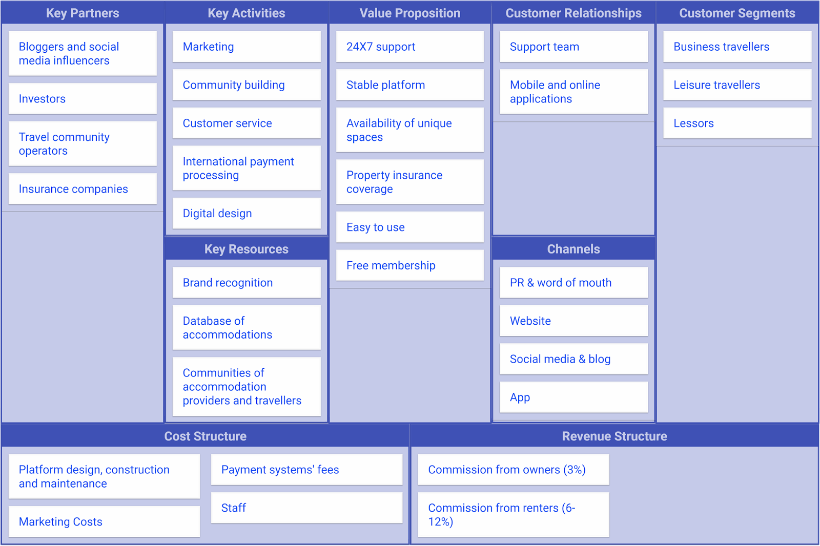 nandos business model canvas