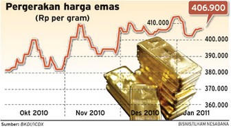 Grafik daftar pergerakan harga emas hari ini per gram ...