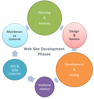 web development