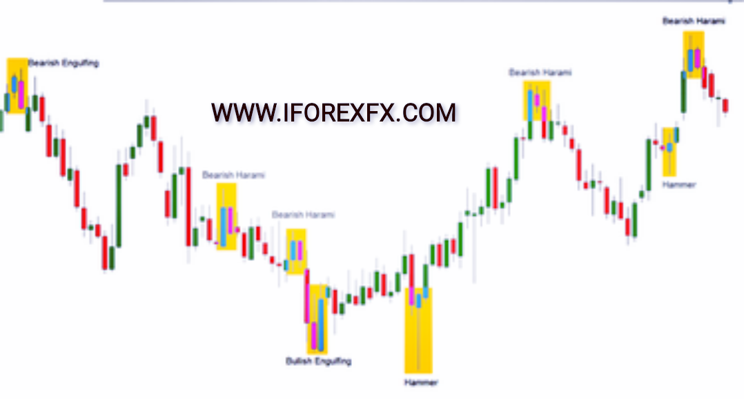 تعلم كيف تقرأ الرسم البياني للفوركس