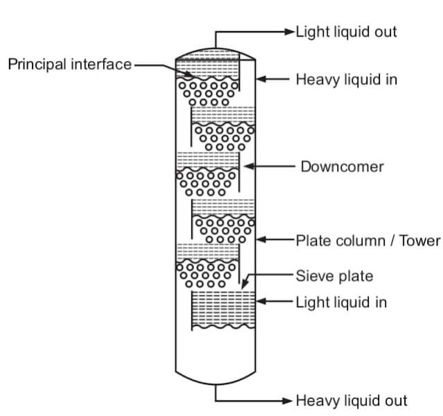 Perforated plate/Sieve Tray Tower/Column Chemical World