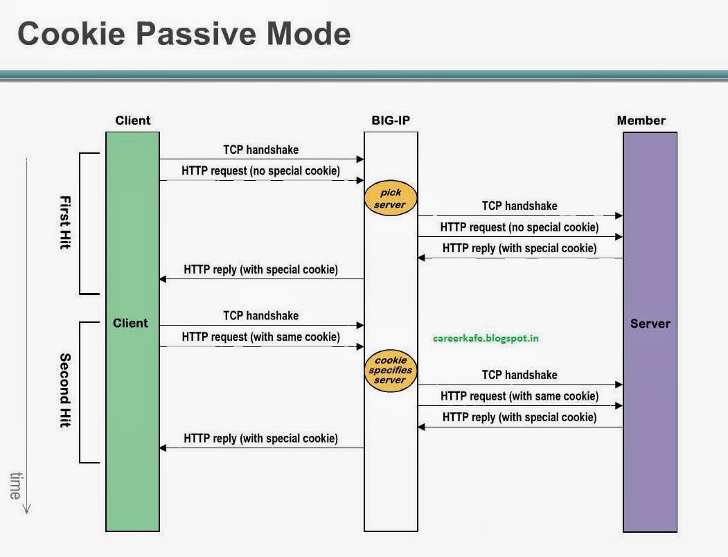 Study Material: F5 BIG-IP LTM Load balancer Cookie Persistence