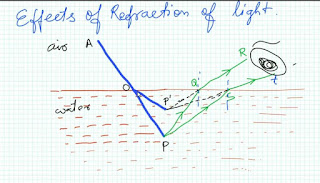 Effects of Refraction of Light Physics Class 10 